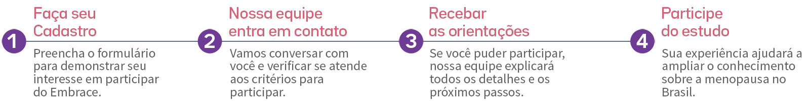 Etapas para participar do estudo Embrace: cadastro, contato da equipe, orientações e participação no estudo