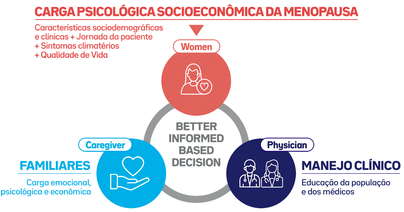Infográfico sobre a carga psicológica socioeconômica da menopausa, destacando a jornada da paciente, o papel dos familiares (cuidadores) e o manejo clínico médico para decisões baseadas em melhores informações.